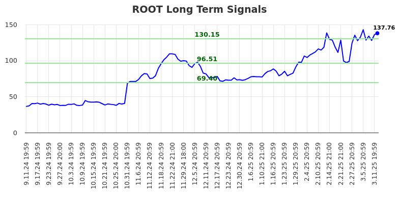 ROOT Long Term Analysis for March 12 2025 ROOT Long Term Analysis for March 12 2025