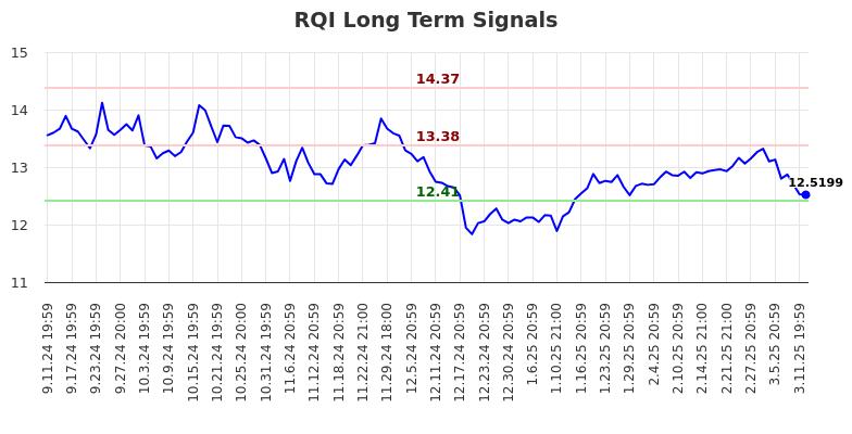 RQI Long Term Analysis for March 12 2025