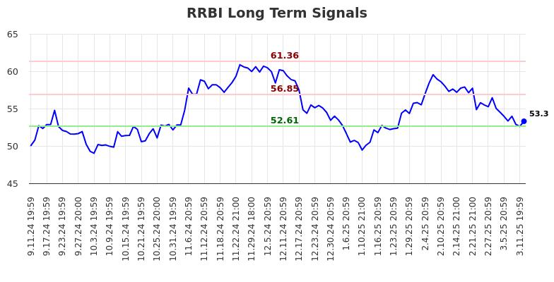 RRBI Long Term Analysis for March 12 2025