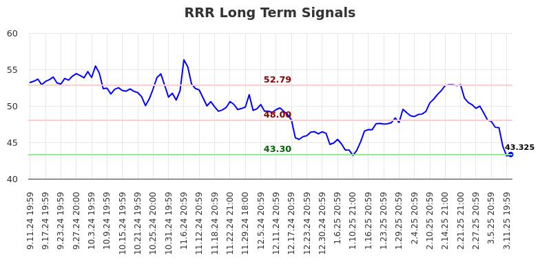 RRR Long Term Analysis for March 12 2025