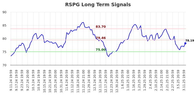 RSPG Long Term Analysis for March 12 2025