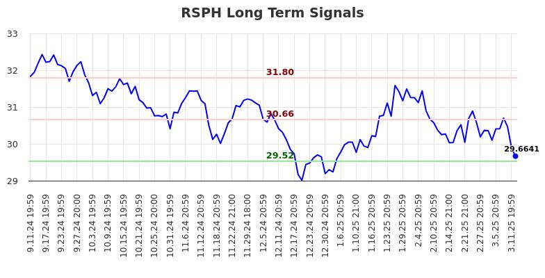 RSPH Long Term Analysis for March 12 2025