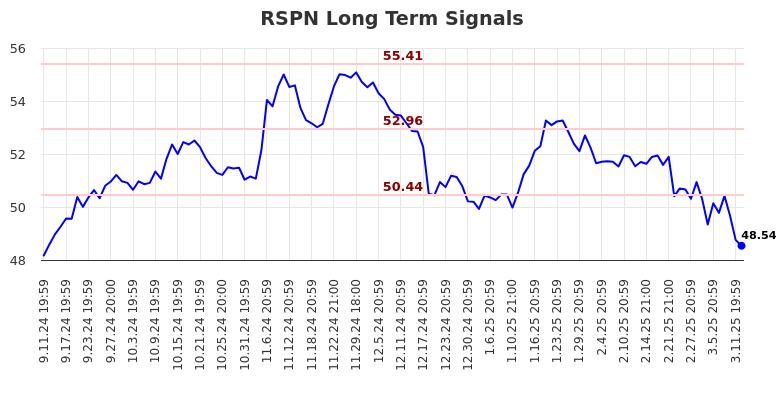 RSPN Long Term Analysis for March 12 2025 RSPN Long Term Analysis for March 12 2025