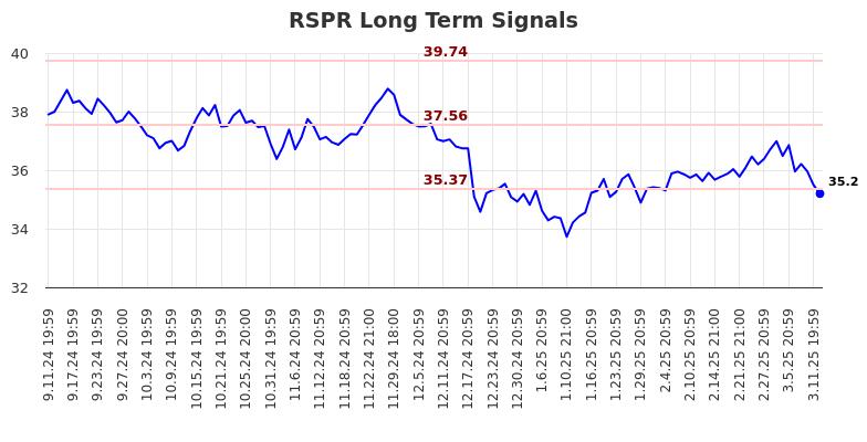 RSPR Long Term Analysis for March 12 2025 RSPR Long Term Analysis for March 12 2025