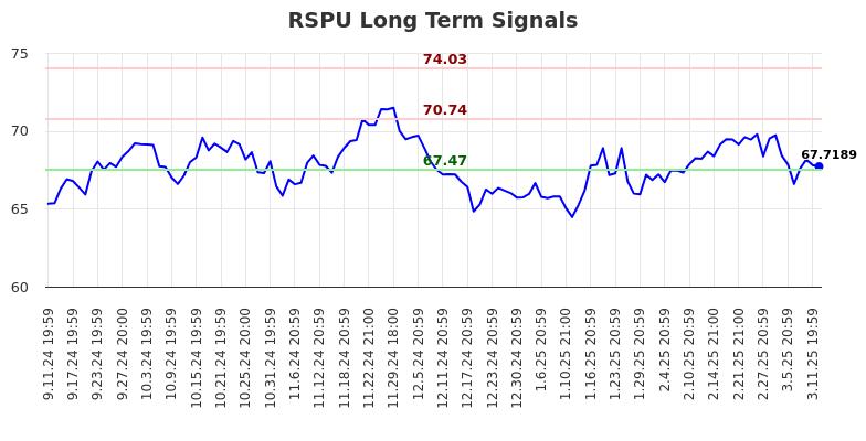 RSPU Long Term Analysis for March 12 2025