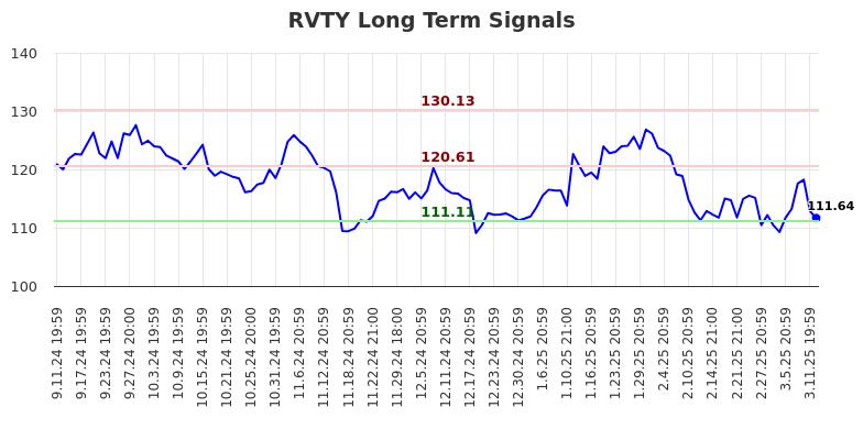 RVTY Long Term Analysis for March 12 2025