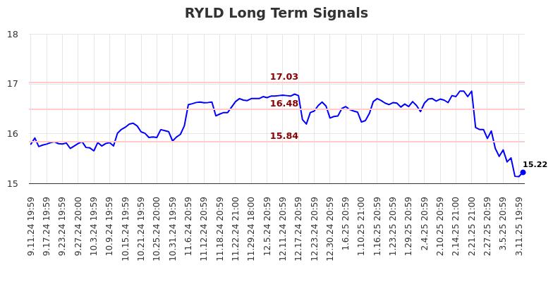 RYLD Long Term Analysis for March 12 2025