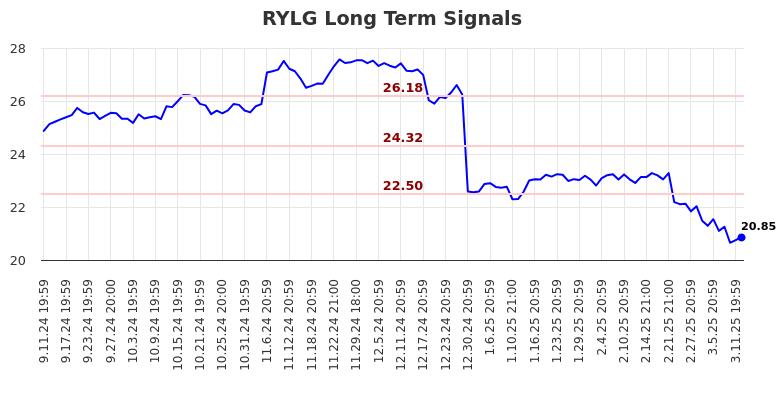 RYLG Long Term Analysis for March 12 2025