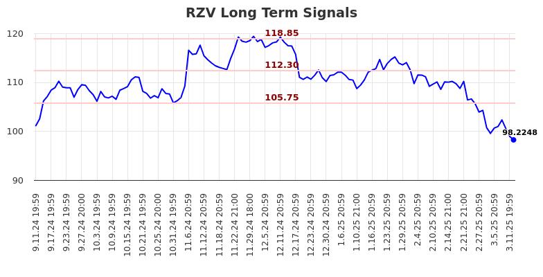 RZV Long Term Analysis for March 12 2025