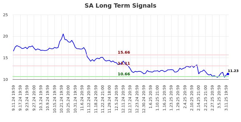 SA Long Term Analysis for March 12 2025