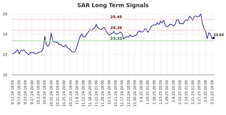 SAR Long Term Analysis for March 12 2025 SAR Long Term Analysis for March 12 2025