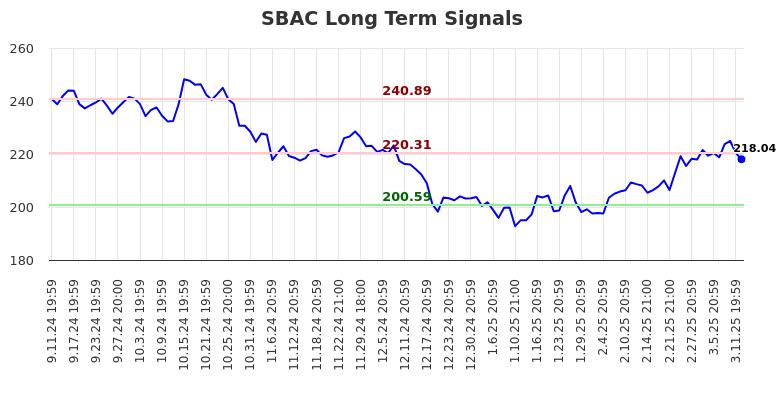 SBAC Long Term Analysis for March 12 2025