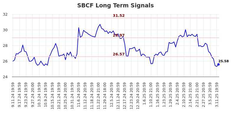 SBCF Long Term Analysis for March 12 2025