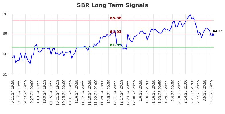 SBR Long Term Analysis for March 12 2025