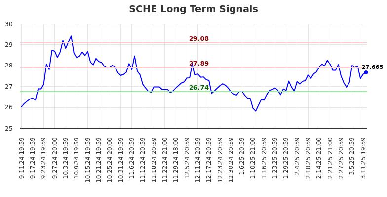 SCHE Long Term Analysis for March 12 2025