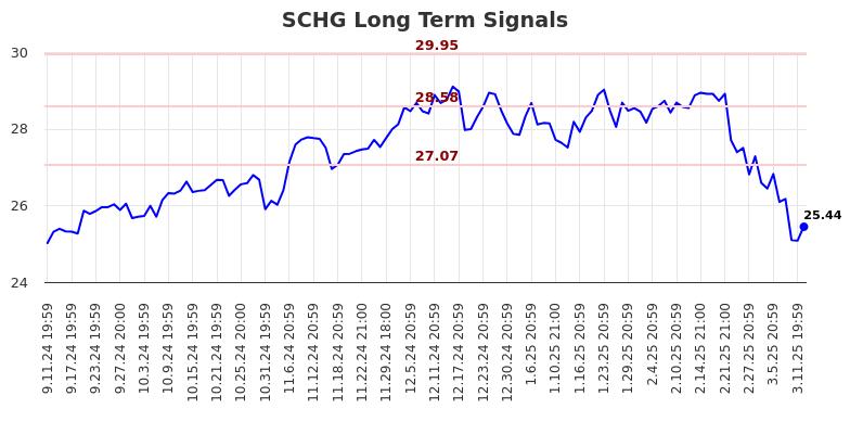 SCHG Long Term Analysis for March 12 2025