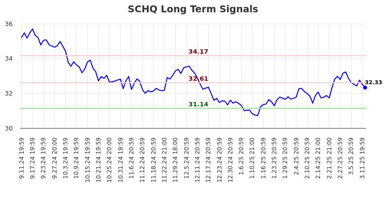 SCHQ Long Term Analysis for March 12 2025