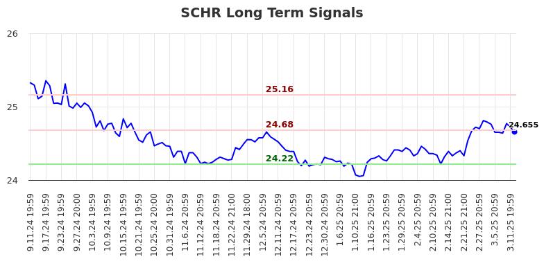 SCHR Long Term Analysis for March 12 2025