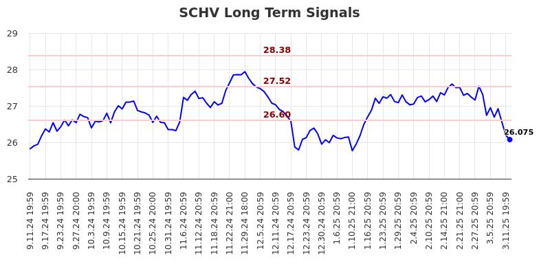 SCHV Long Term Analysis for March 12 2025