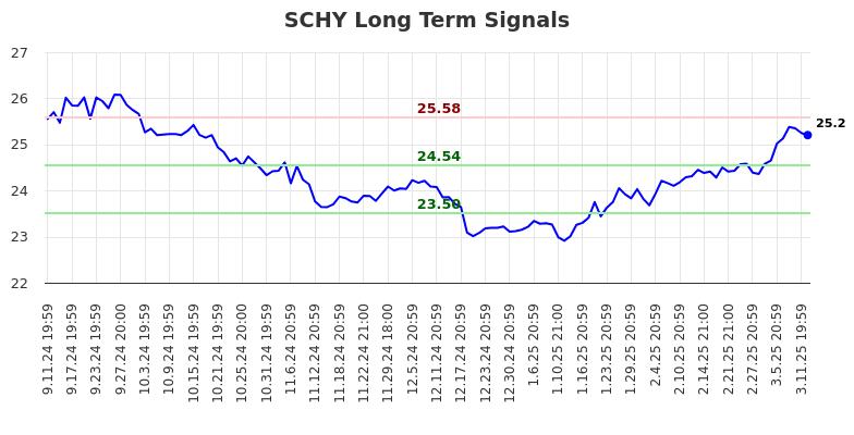 SCHY Long Term Analysis for March 12 2025