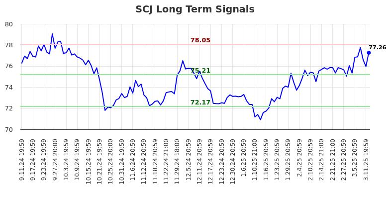 SCJ Long Term Analysis for March 12 2025