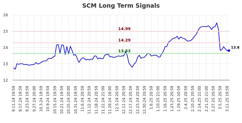 SCM Long Term Analysis for March 12 2025