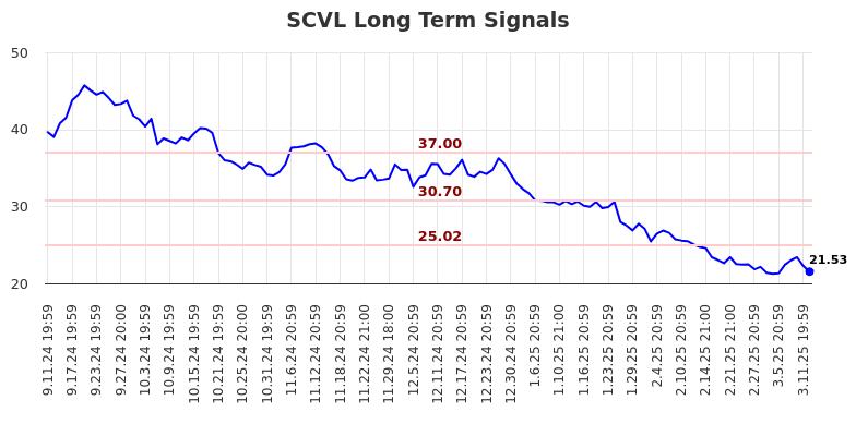 SCVL Long Term Analysis for March 12 2025