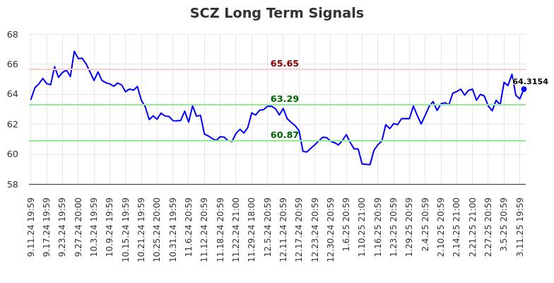 SCZ Long Term Analysis for March 12 2025