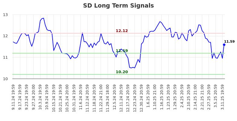 SD Long Term Analysis for March 12 2025