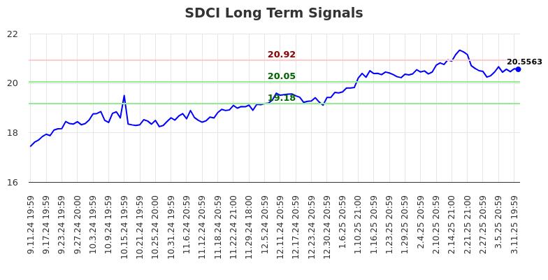 SDCI Long Term Analysis for March 12 2025