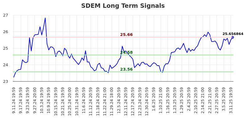 SDEM Long Term Analysis for March 12 2025