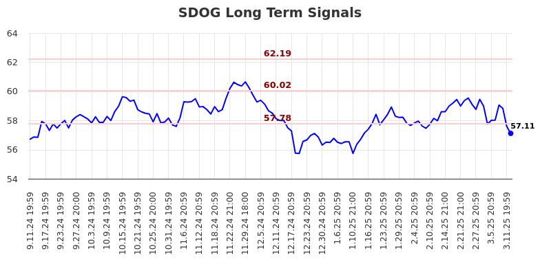 SDOG Long Term Analysis for March 12 2025