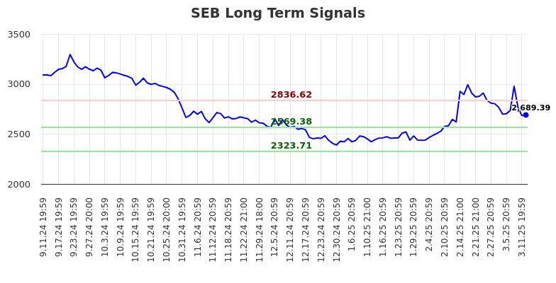 SEB Long Term Analysis for March 12 2025