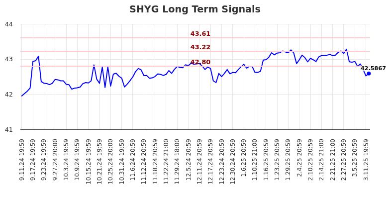 SHYG Long Term Analysis for March 12 2025