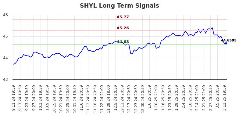 SHYL Long Term Analysis for March 12 2025