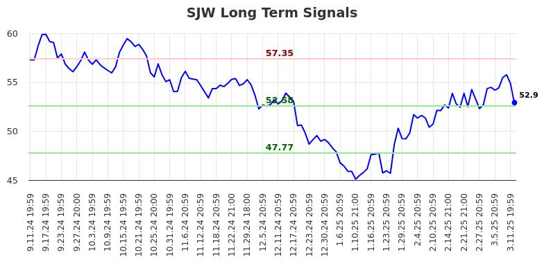 SJW Long Term Analysis for March 12 2025