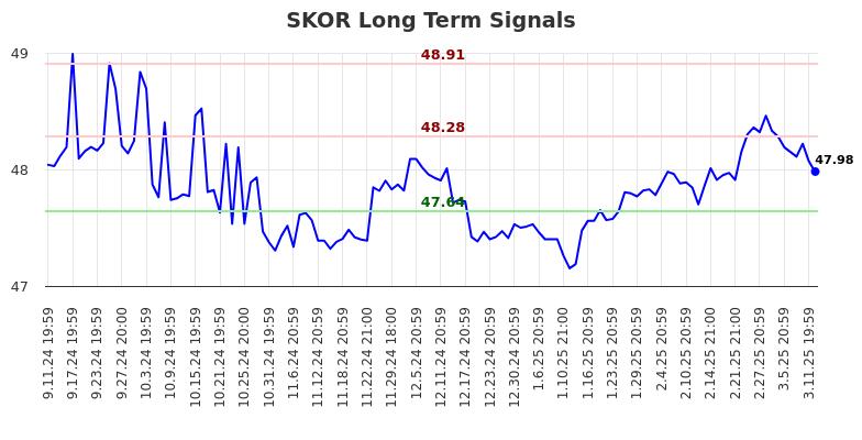 SKOR Long Term Analysis for March 12 2025