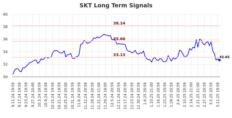 SKT Long Term Analysis for March 12 2025