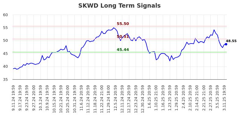 SKWD Long Term Analysis for March 12 2025