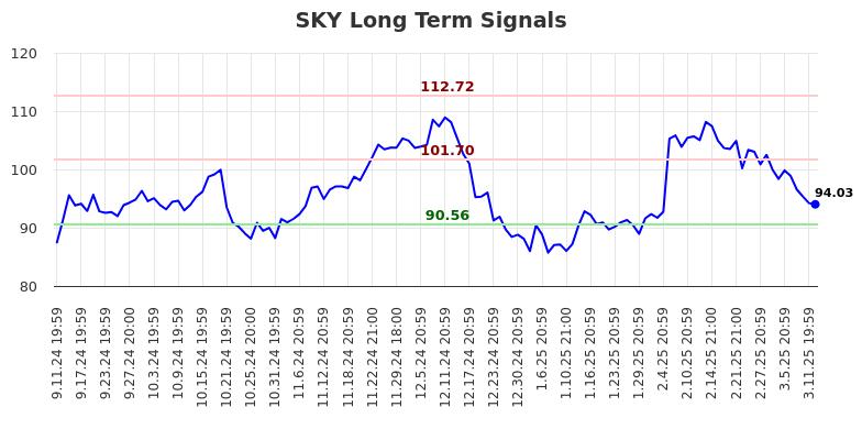 SKY Long Term Analysis for March 12 2025