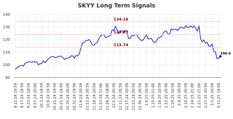 SKYY Long Term Analysis for March 12 2025