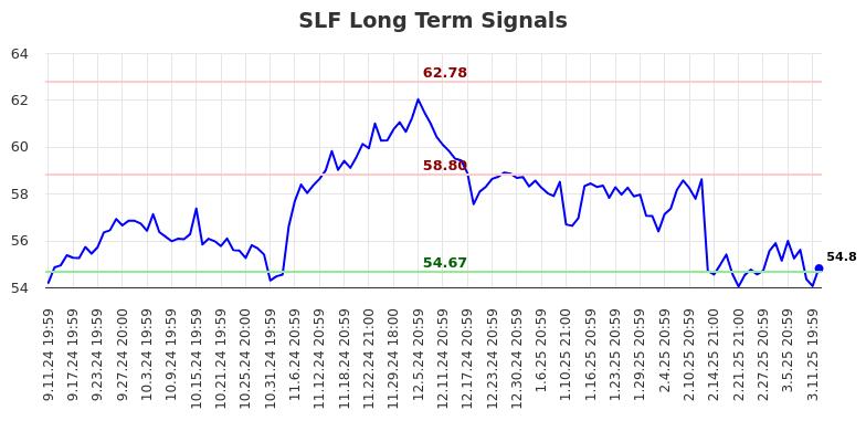 SLF Long Term Analysis for March 12 2025