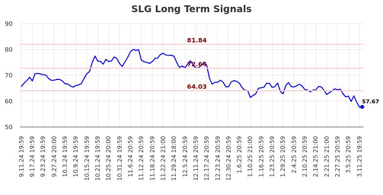 SLG Long Term Analysis for March 12 2025