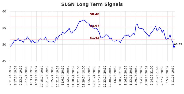 SLGN Long Term Analysis for March 12 2025