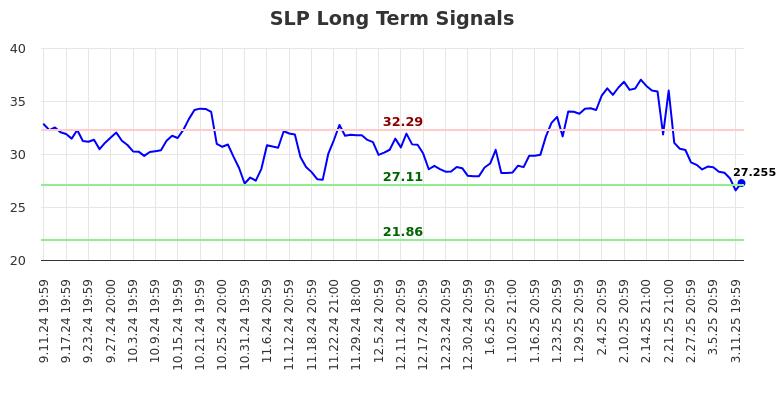 SLP Long Term Analysis for March 12 2025