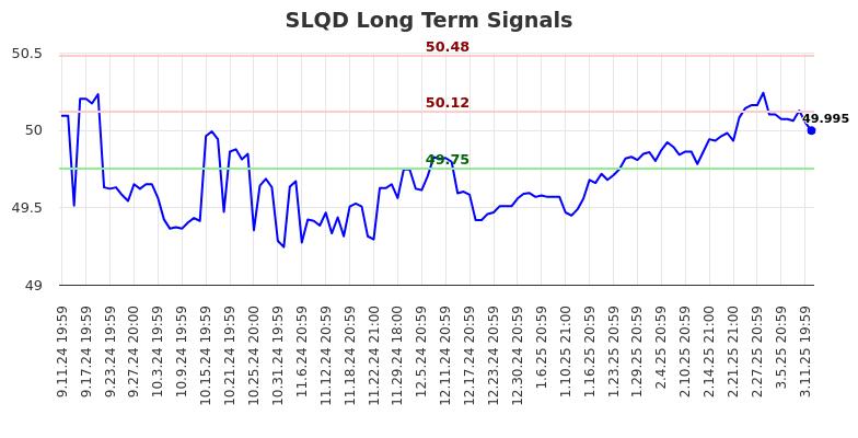 SLQD Long Term Analysis for March 12 2025