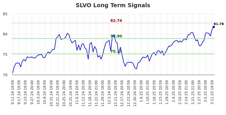 SLVO Long Term Analysis for March 12 2025