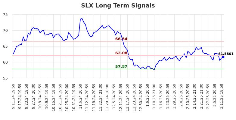 SLX Long Term Analysis for March 12 2025