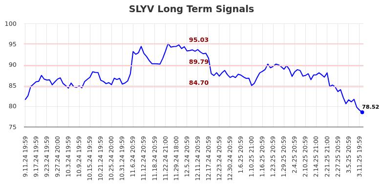 SLYV Long Term Analysis for March 12 2025