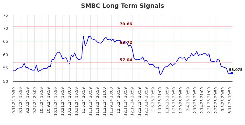 SMBC Long Term Analysis for March 12 2025